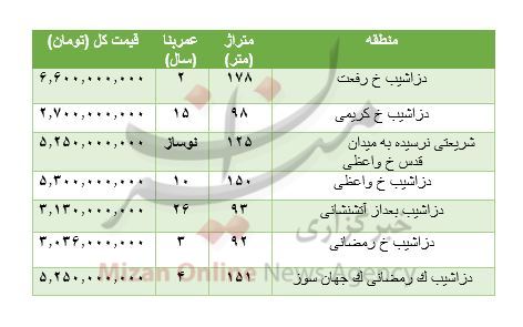 قیمت خرید آپارتمان در دزاشیب