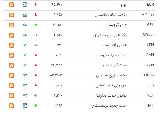 کاهش قیمت ۲۶ ارز در بازار بین بانکی