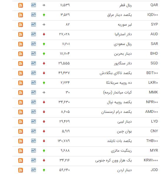 کاهش قیمت ۲۶ ارز در بازار بین بانکی