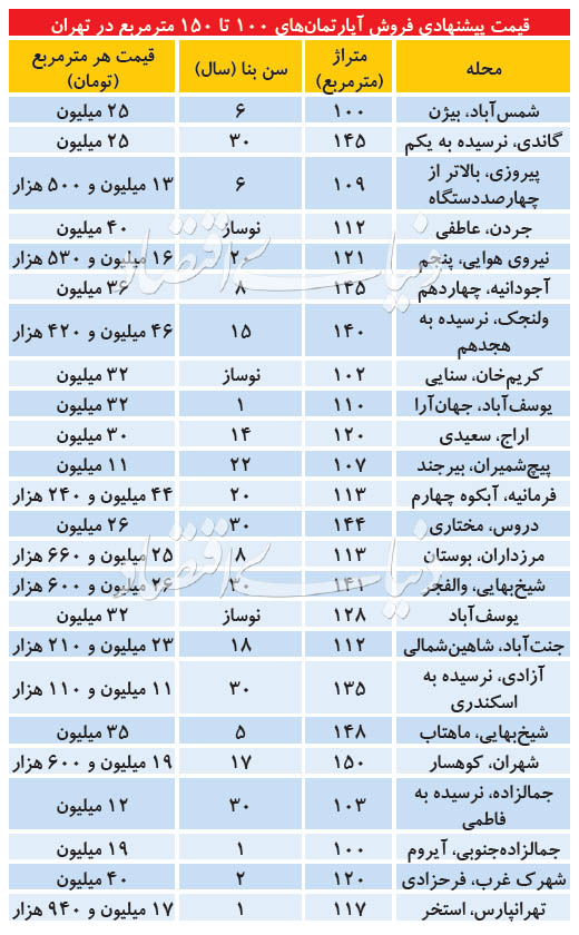 قیمت آپارتمان‌های بزرگ متراز در پایتخت