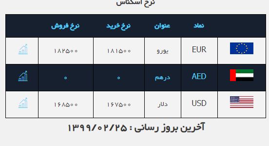 نرخ ارز در ۲۵ اردیبهشت ۹۹ نرخ ارز در ۲۵ اردیبهشت ۹۹