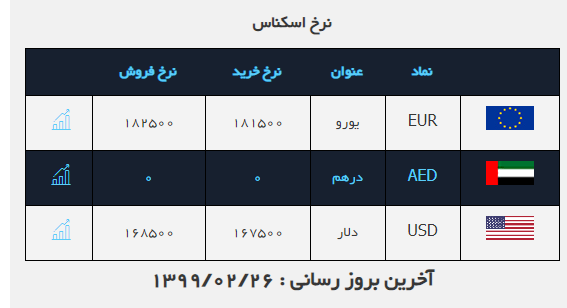 نرخ ارز در ۲۶ اردیبهشت ۹۹ نرخ ارز در ۲۶ اردیبهشت ۹۹