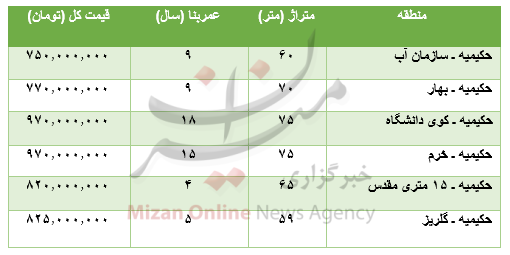 قیمت خرید آپارتمان در حکیمیه قیمت خرید آپارتمان در حکیمیه