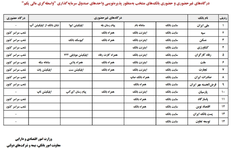 اطلاعیه شماره (4) وزارت اقتصاد درباره فراخوان واگذاری واحدهای سرمایه گذاری صندوق سرمایه گذاری قابل معامله اطلاعیه شماره (4) وزارت اقتصاد درباره فراخوان واگذاری واحدهای سرمایه گذاری صندوق سرمایه گذاری قابل معامله