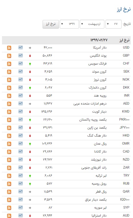کاهش قیمت ۲۱ ارز در بازار بین بانکی کاهش قیمت ۲۱ ارز در بازار بین بانکی