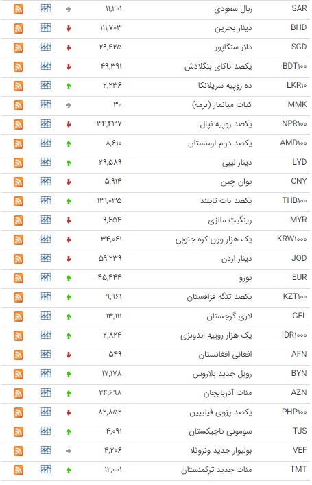 کاهش قیمت ۲۱ ارز در بازار بین بانکی کاهش قیمت ۲۱ ارز در بازار بین بانکی