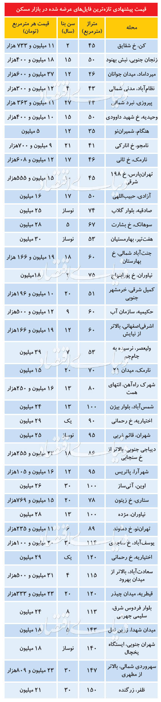 جدیدترین قیمت مسکن در بازار امروز