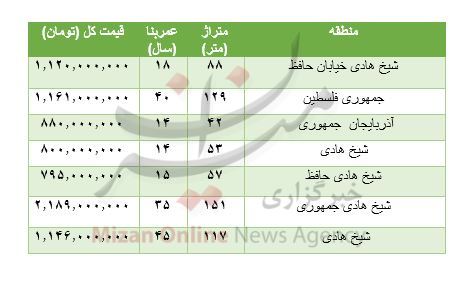 هزینه خرید مسکن در شیخ هادی