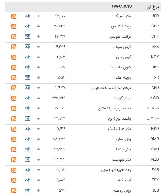 ثبات نرخ ارز در بازار بین بانکی