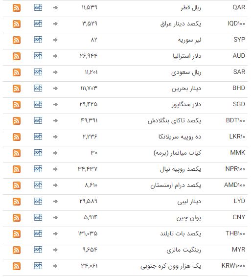 ثبات نرخ ارز در بازار بین بانکی