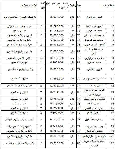 قیمت مسکن در بازار امروز