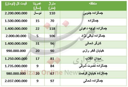 خرید آپارتمان در دروازه جمالزاده چقدر تمام می‌شود؟