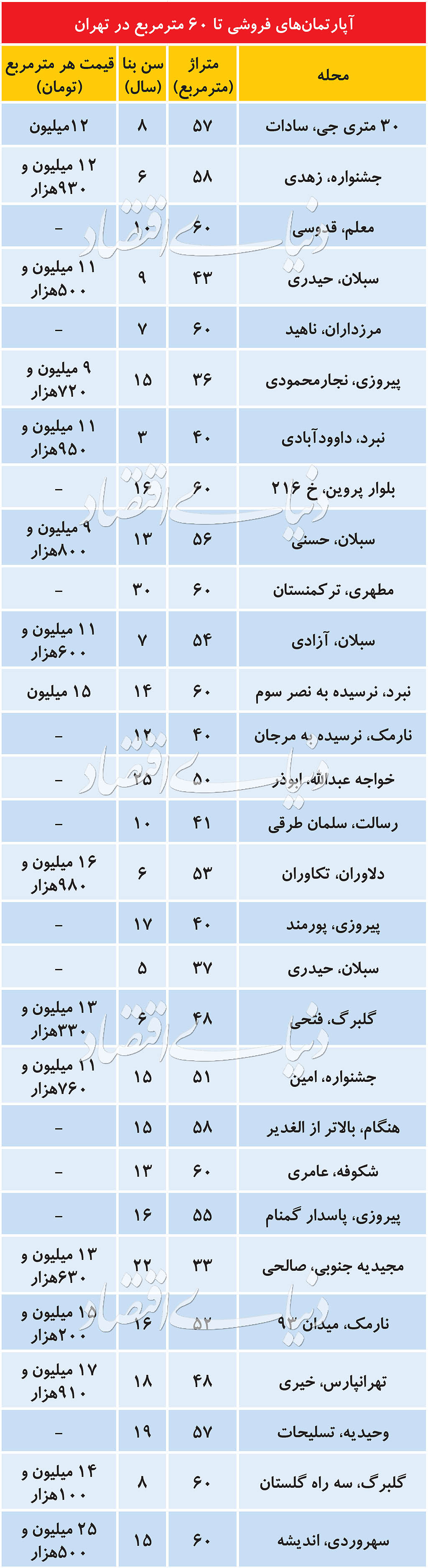 بهتریتن مسکن برای خانه اولی ها بهتریتن مسکن برای خانه اولی ها
