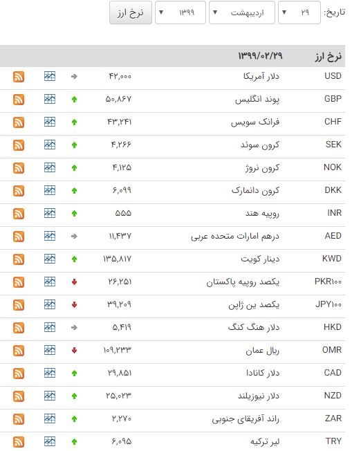 افزایش قیمت ۲۸ ارز در بازار بین بانکی افزایش قیمت ۲۸ ارز در بازار بین بانکی