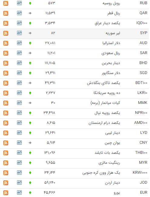 افزایش قیمت ۲۸ ارز در بازار بین بانکی افزایش قیمت ۲۸ ارز در بازار بین بانکی