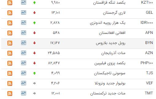 افزایش قیمت ۲۸ ارز در بازار بین بانکی افزایش قیمت ۲۸ ارز در بازار بین بانکی