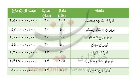 هزینه خرید مسکن در لویزان