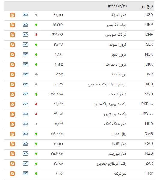 کاهش قیمت ۸ ارز در بازار بین بانکی کاهش قیمت ۸ ارز در بازار بین بانکی