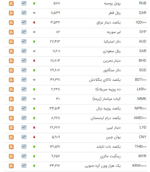 کاهش قیمت ۸ ارز در بازار بین بانکی کاهش قیمت ۸ ارز در بازار بین بانکی