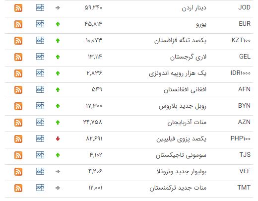 کاهش قیمت ۸ ارز در بازار بین بانکی کاهش قیمت ۸ ارز در بازار بین بانکی