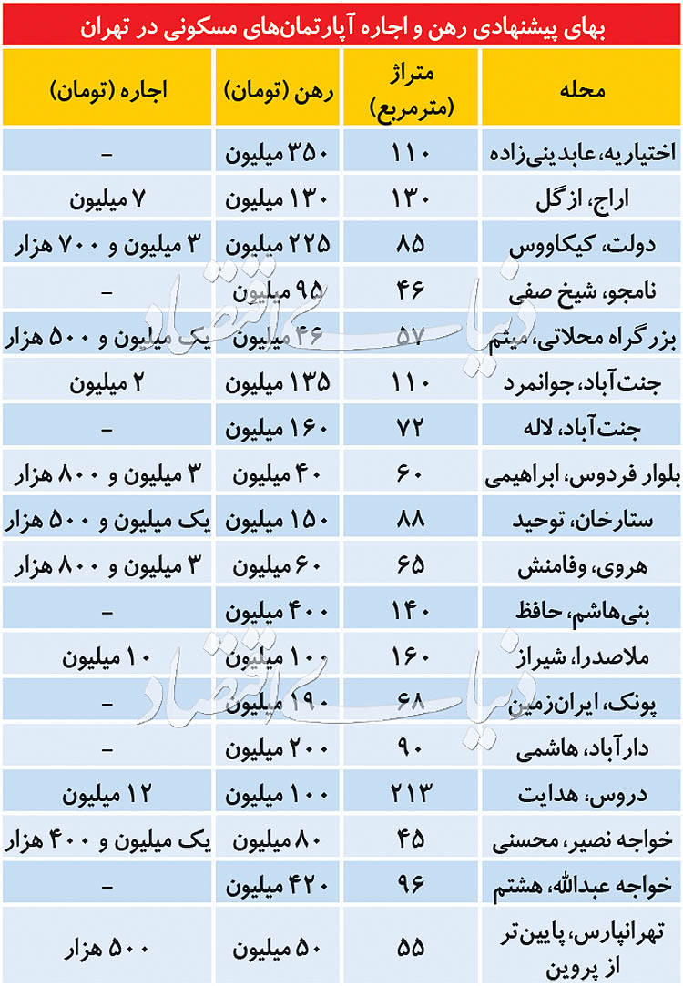 وضعیت بازار اجاره در تهران وضعیت بازار اجاره در تهران