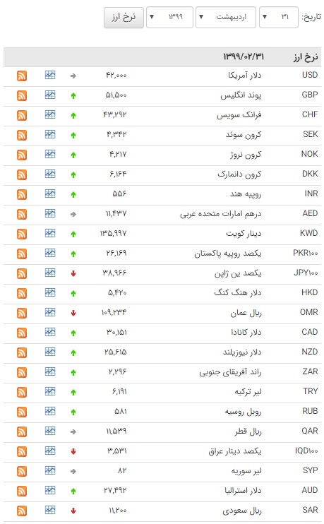 کاهش قیمت ۱۴ ارز در بازار بین بانکی