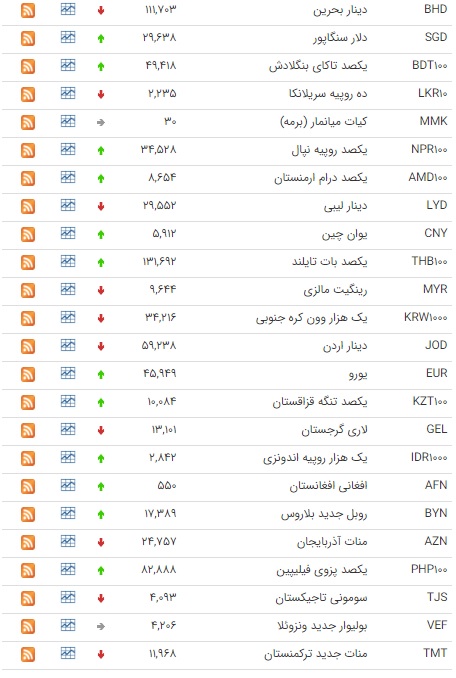 کاهش قیمت ۱۴ ارز در بازار بین بانکی