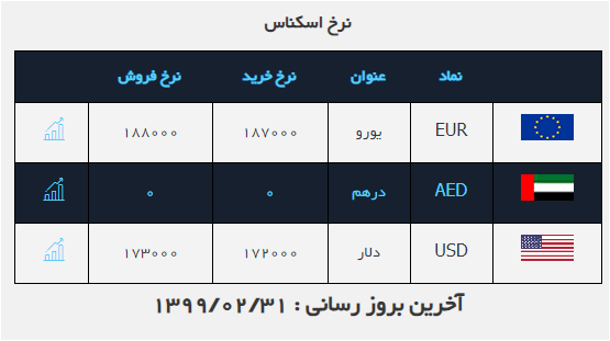 نرخ خرید و فروش ارز در ۳۱ اردیبهشت ۹۹ نرخ خرید و فروش ارز در ۳۱ اردیبهشت ۹۹