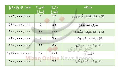 هزینه خرید مسکن در نازی آباد