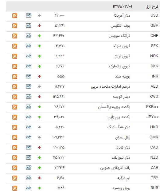 کاهش قیمت ۹ ارز در بازار بین بانکی کاهش قیمت ۹ ارز در بازار بین بانکی