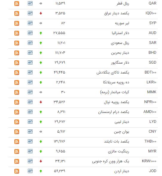 کاهش قیمت ۹ ارز در بازار بین بانکی کاهش قیمت ۹ ارز در بازار بین بانکی
