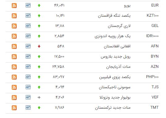 کاهش قیمت ۹ ارز در بازار بین بانکی کاهش قیمت ۹ ارز در بازار بین بانکی