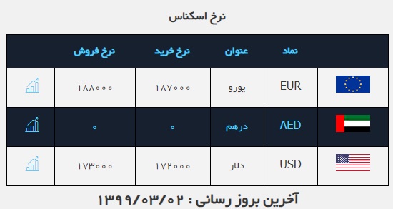 نرخ خرید و فروش ارز در ۲ خردادماه/ قیمت دلار ثابت ماند نرخ خرید و فروش ارز در ۲ خردادماه/ قیمت دلار ثابت ماند