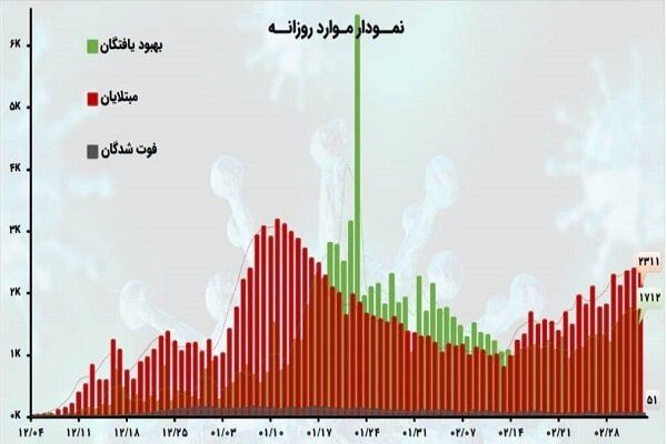 آخرین آمار مبتلایان به کرونا تا ۲ خرداد ماه آخرین آمار مبتلایان به کرونا تا ۲ خرداد ماه