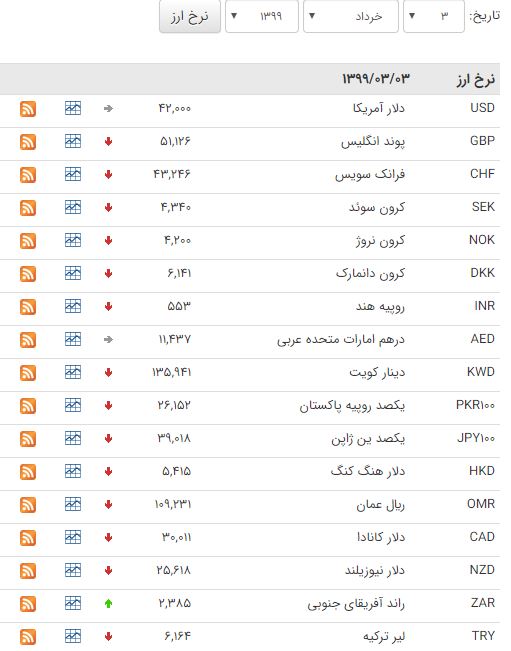 کاهش قیمت ۳۳ ارز در بازار بین بانکی