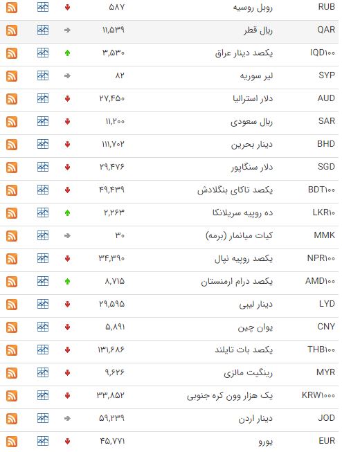 کاهش قیمت ۳۳ ارز در بازار بین بانکی