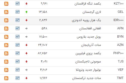 کاهش قیمت ۳۳ ارز در بازار بین بانکی