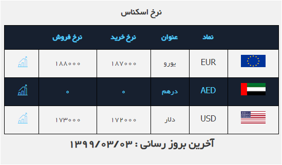 نرخ خرید و فروش ارز در ۳ خردادماه نرخ خرید و فروش ارز در ۳ خردادماه