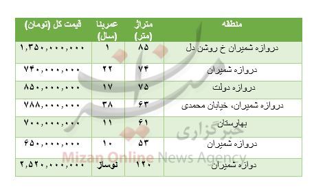 هزینه خرید مسکن در دروازه شمیران