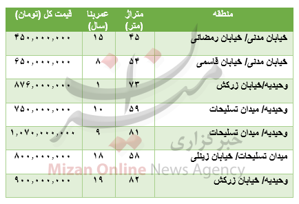 قیمت آپارتمان در محدوده تسلیحات قیمت آپارتمان در محدوده تسلیحات