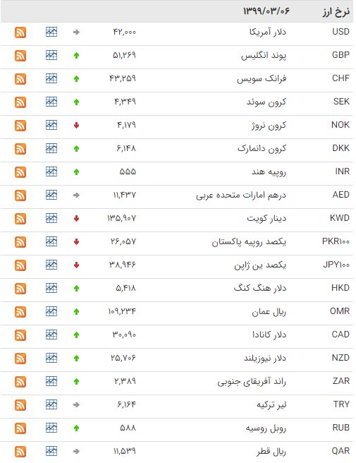 کاهش قیمت ۱۱ ارز در بازار بین بانکی
