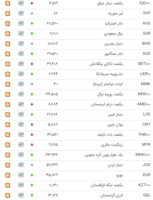 کاهش قیمت ۱۱ ارز در بازار بین بانکی