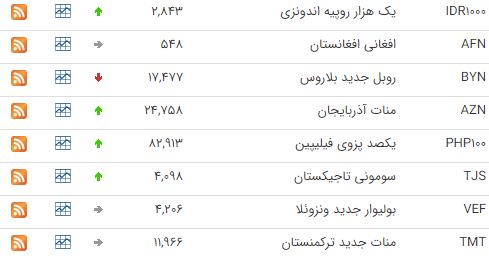 کاهش قیمت ۱۱ ارز در بازار بین بانکی