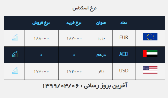 نرخ خرید و فروش ارز در ۶ خرداد ۹۹ نرخ خرید و فروش ارز در ۶ خرداد ۹۹