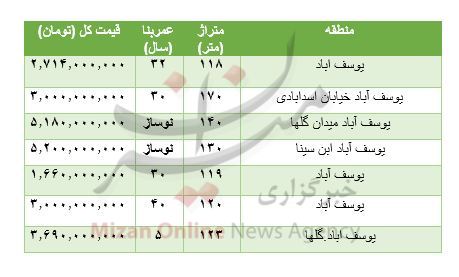 هزینه خرید مسکن در یوسف آباد