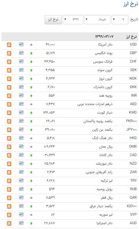 افزایش قیمت ۲۹ ارز در بازار بین بانکی افزایش قیمت ۲۹ ارز در بازار بین بانکی