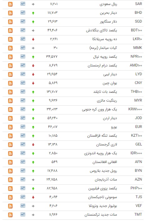 افزایش قیمت ۲۹ ارز در بازار بین بانکی افزایش قیمت ۲۹ ارز در بازار بین بانکی