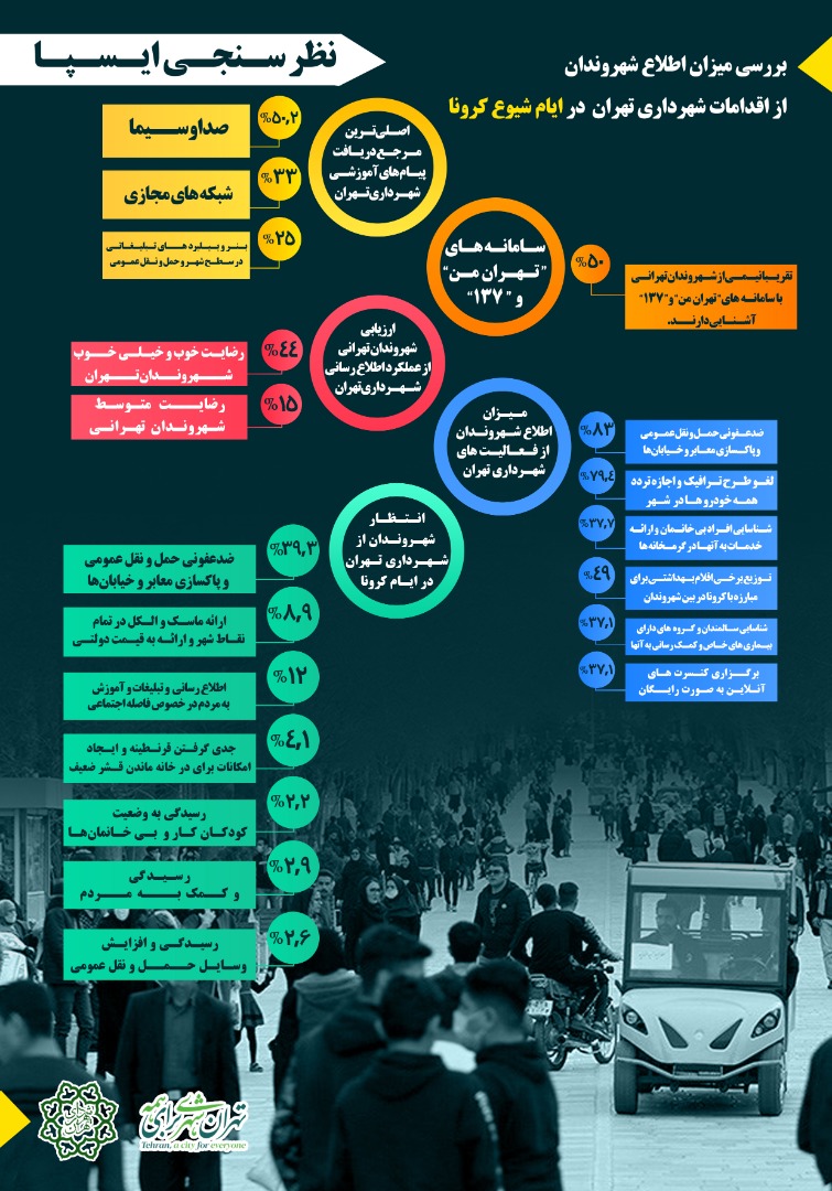 ناآشنایی شهروندان تهرانی نسبت به پرداختهای آنلاین و تهران من ناآشنایی شهروندان تهرانی نسبت به پرداختهای آنلاین و تهران من