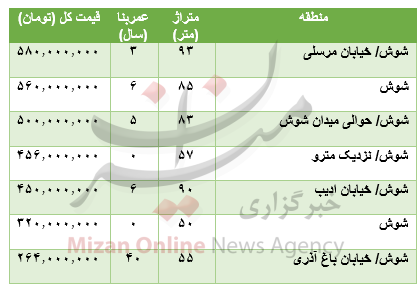 قیمت آپارتمان در محدوده شوش قیمت آپارتمان در محدوده شوش