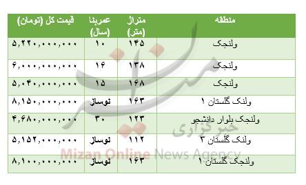 هزینه خرید مسکن در دروازه ولنجک